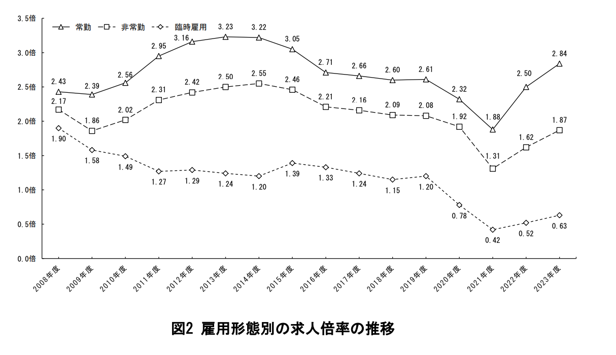 職種別求人倍率一覧