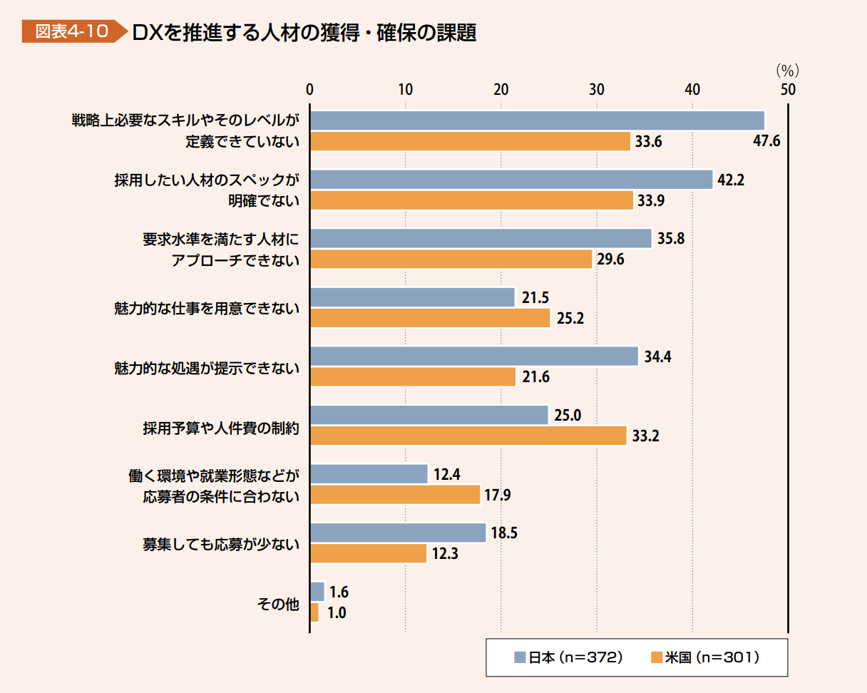 DXを推進する人材の獲得・確保の課題