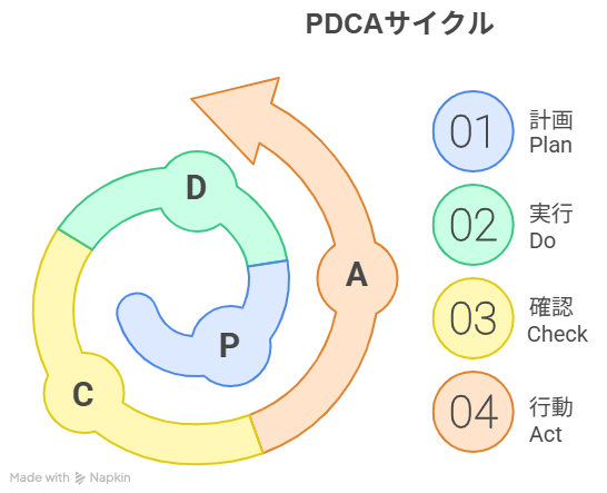 PDCAサイクル