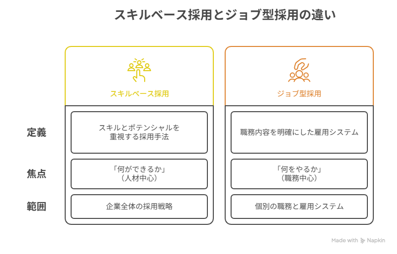 スキルベース採用とジョブ型採用の違い