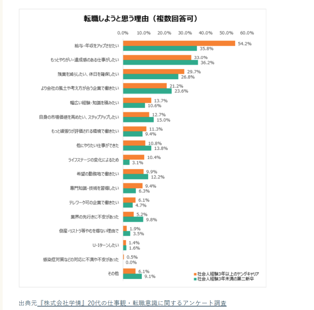 20代の仕事観・転職意識に関するアンケート調査