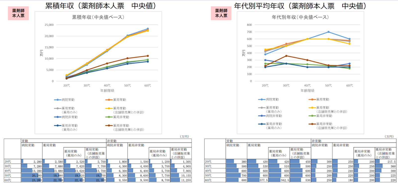 累積年収・年代別平均年収