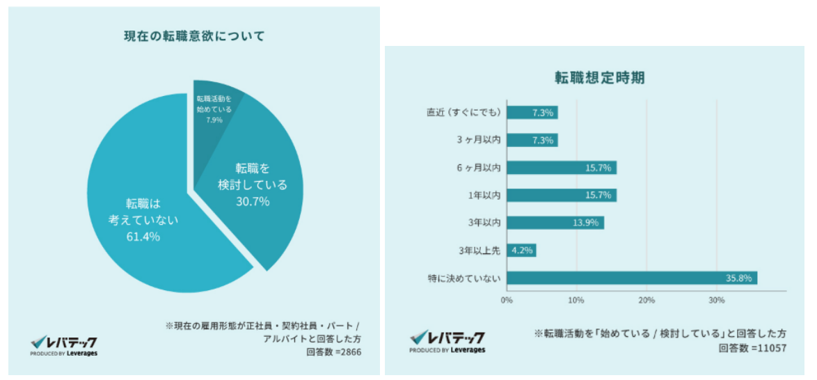現在の転職意欲について・転職想定時期