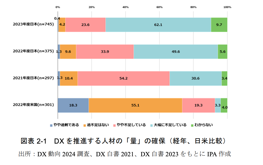 DXを推進する人材の「量」の確保