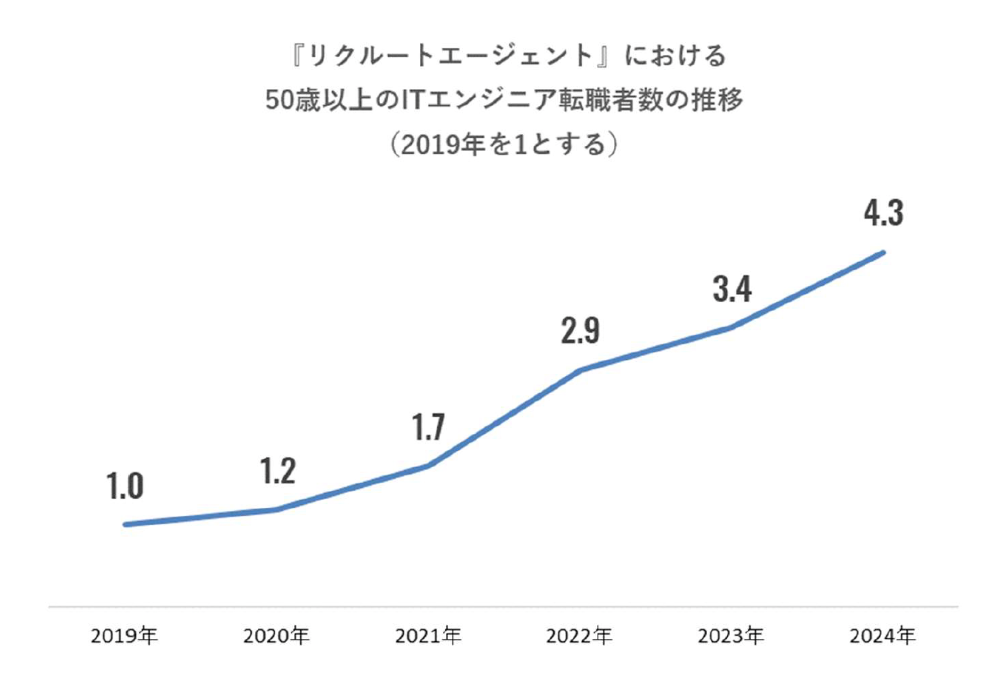 DXを推進する人材の「量」の確保