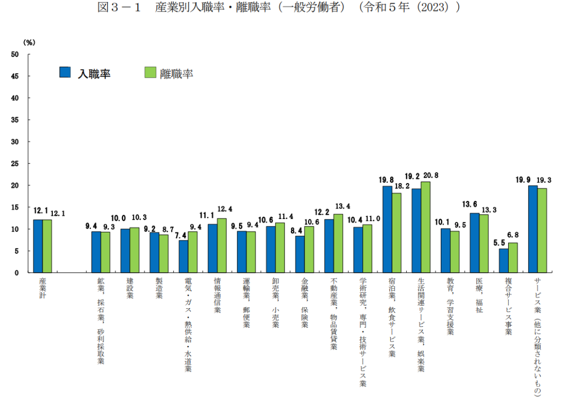 産業別入職率・離職率