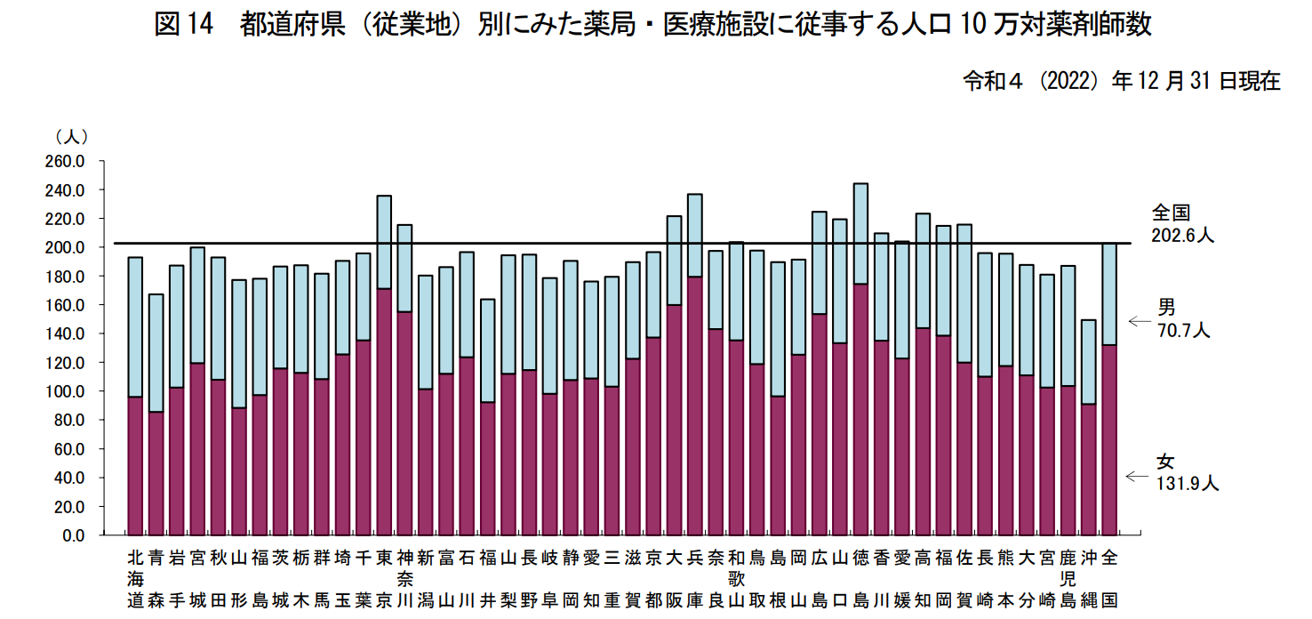 都道府県別にみた薬局・医療施設に従事する人口10万対薬剤師数