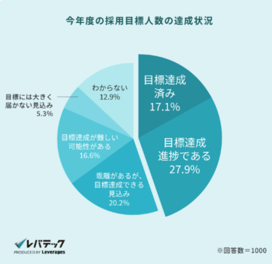 今年度の採用目標人数の達成状況