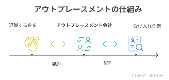 アウトプレースメントとは