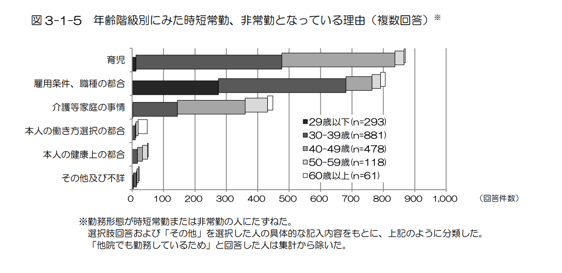 年齢階級別にみた時短常勤、非常勤となっている理由