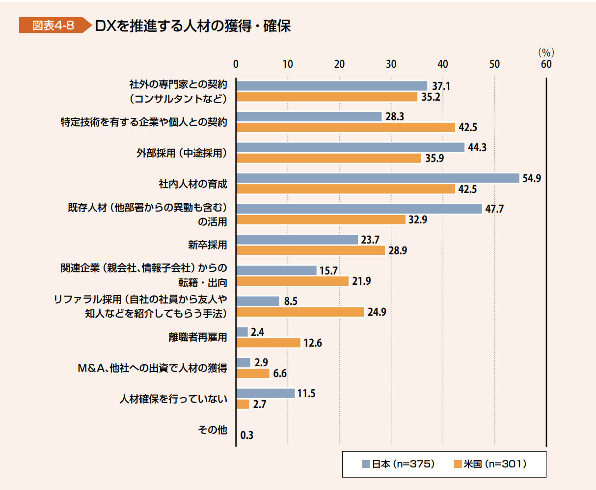 DXを推進する人材の獲得・確保