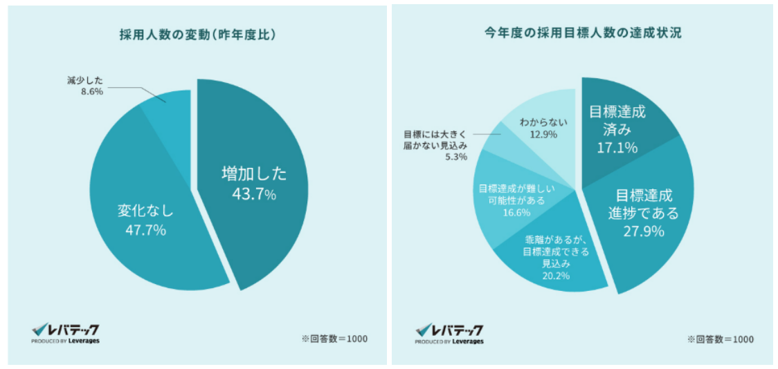 採用人数の変動・2024年度の採用目標人数の達成状況