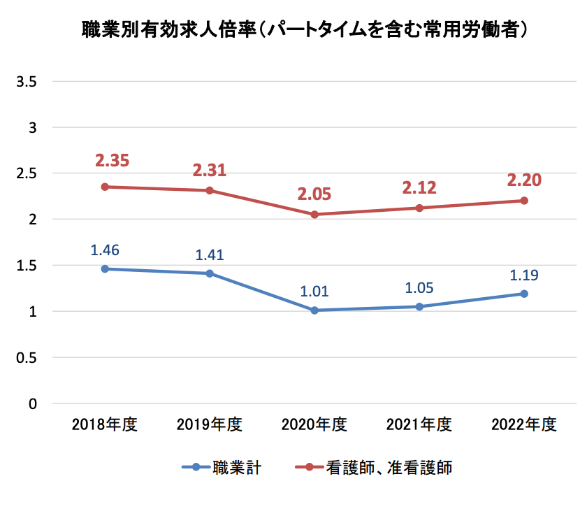 職業別有効求人倍率