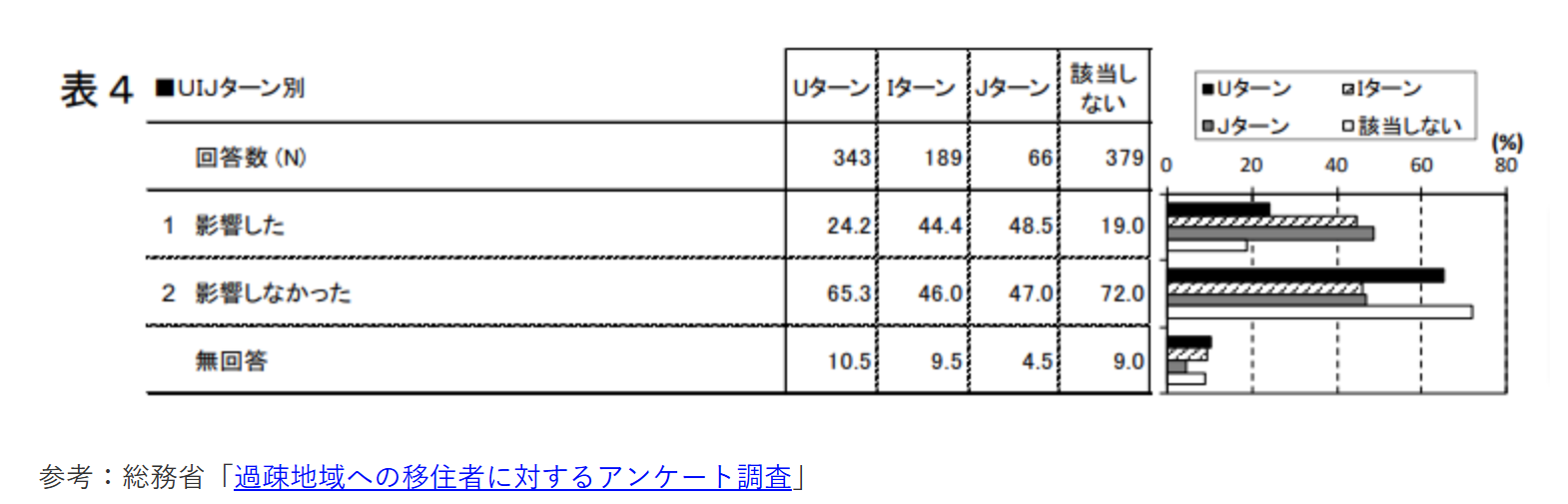 UIJターン者は「地域の魅力や農村漁村地域への関心が移住に影響したか