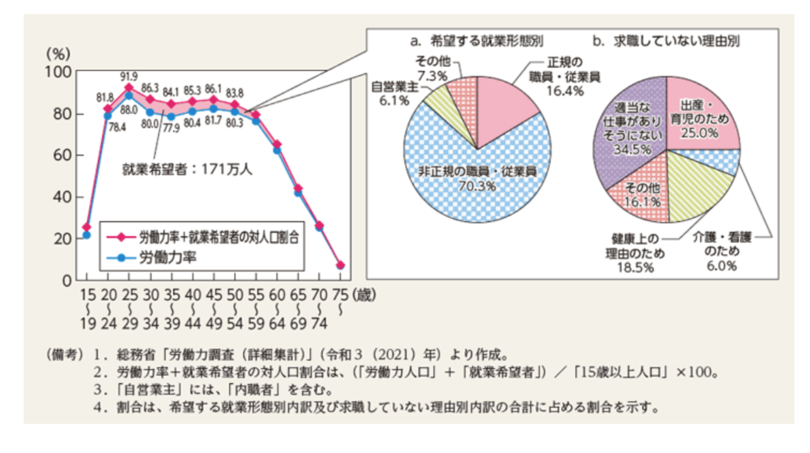 年齢別の女性の労働力率と就業希望者のデータ