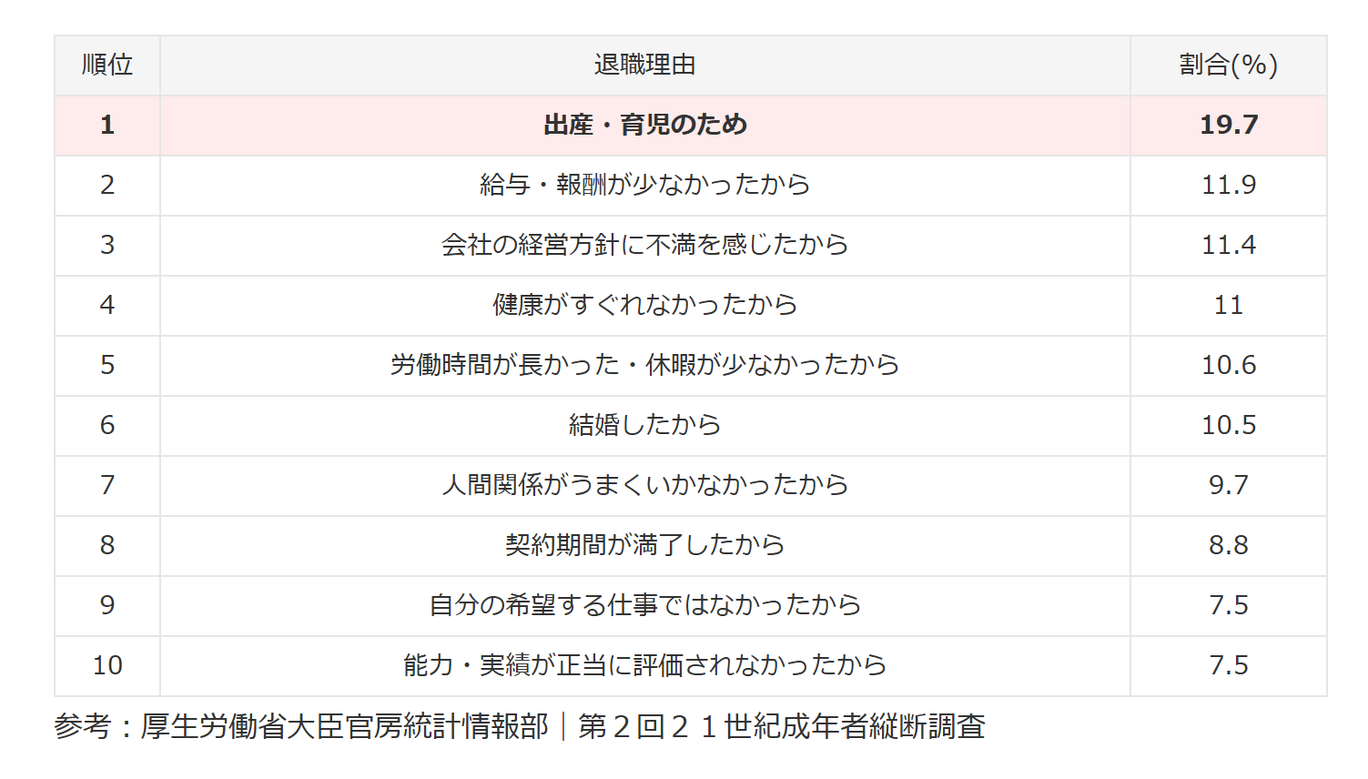 女性の退職理由