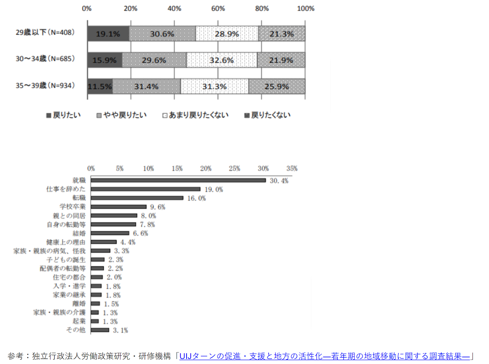 Uターン希望者の割合とその理由