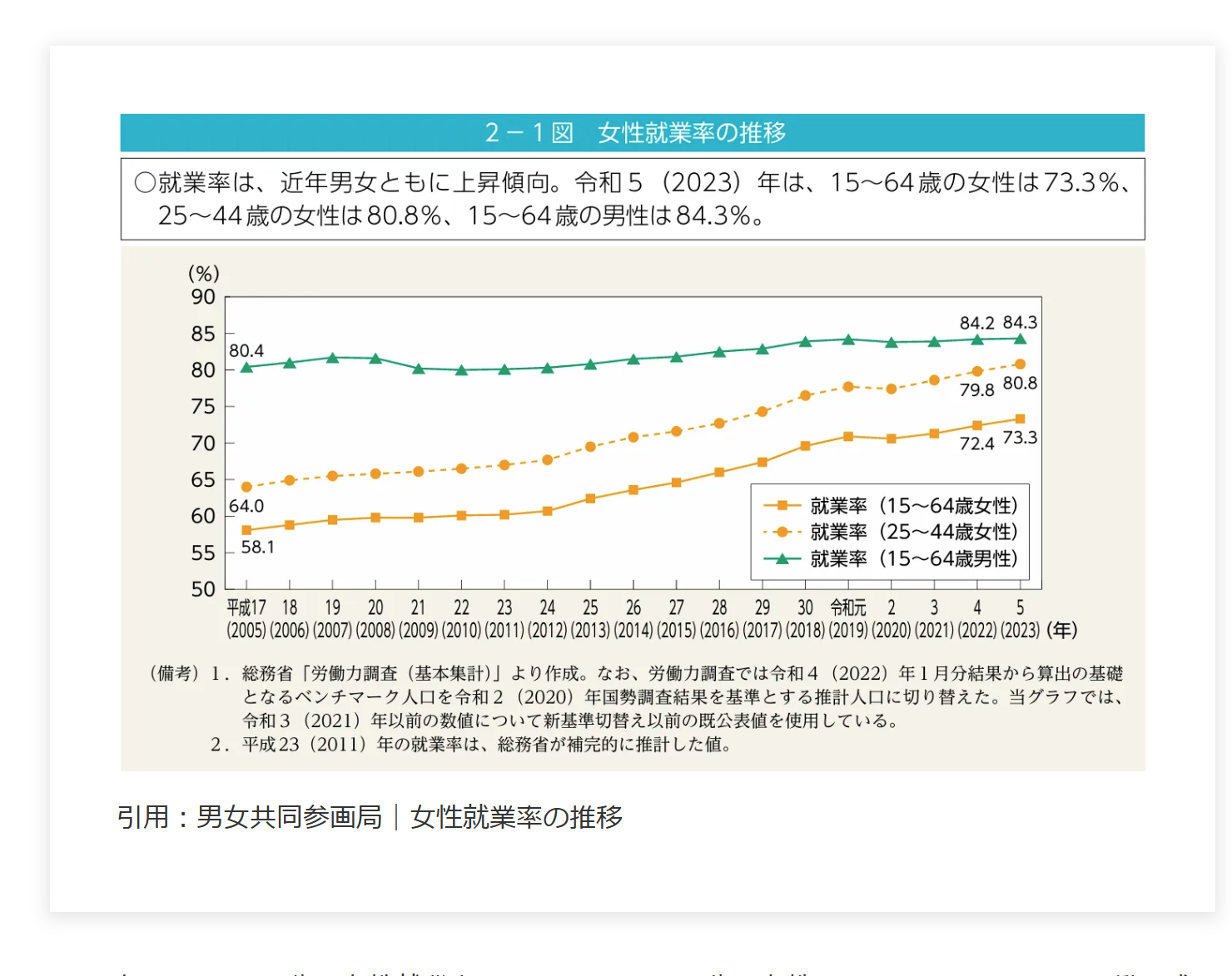 女性就業率の推移