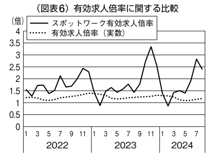 有効求人倍率に関する比較