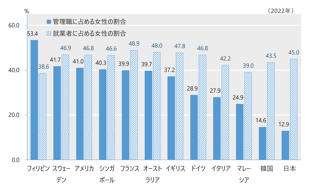 就業者・管理職に占める女性の割合