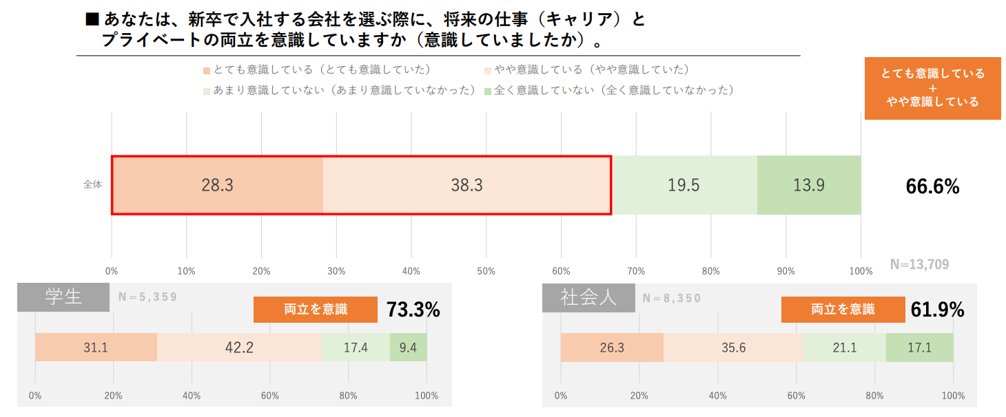 ワークライフバランスの意識