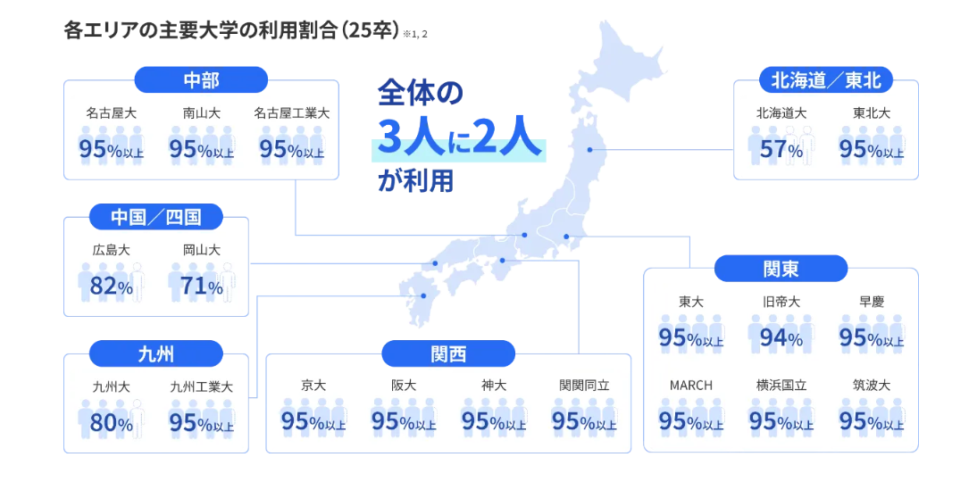 就活生の66％が登録