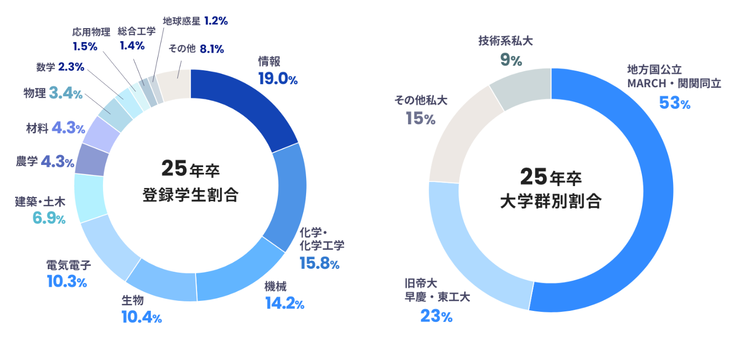 ユーザーの属性