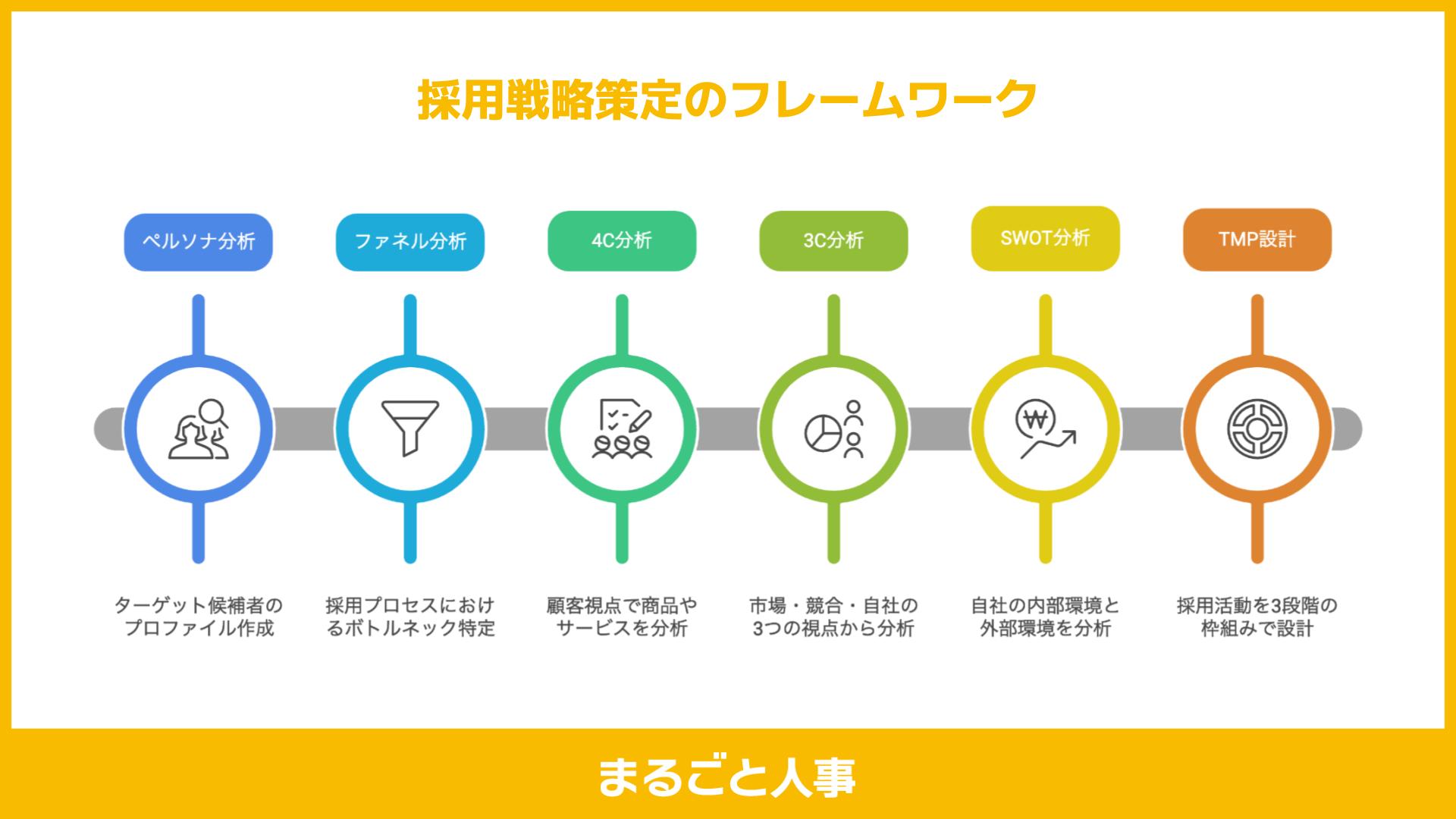 実践シート付き】採用戦略の立て方｜効果的な6つのフレームワーク | まるごと人事｜成長企業向けの採用代行｜マルゴト株式会社