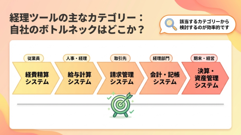 経理ツールの主なカテゴリー