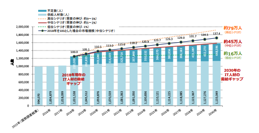平成30年度我が国におけるデータ駆動型社会に係る基盤整備