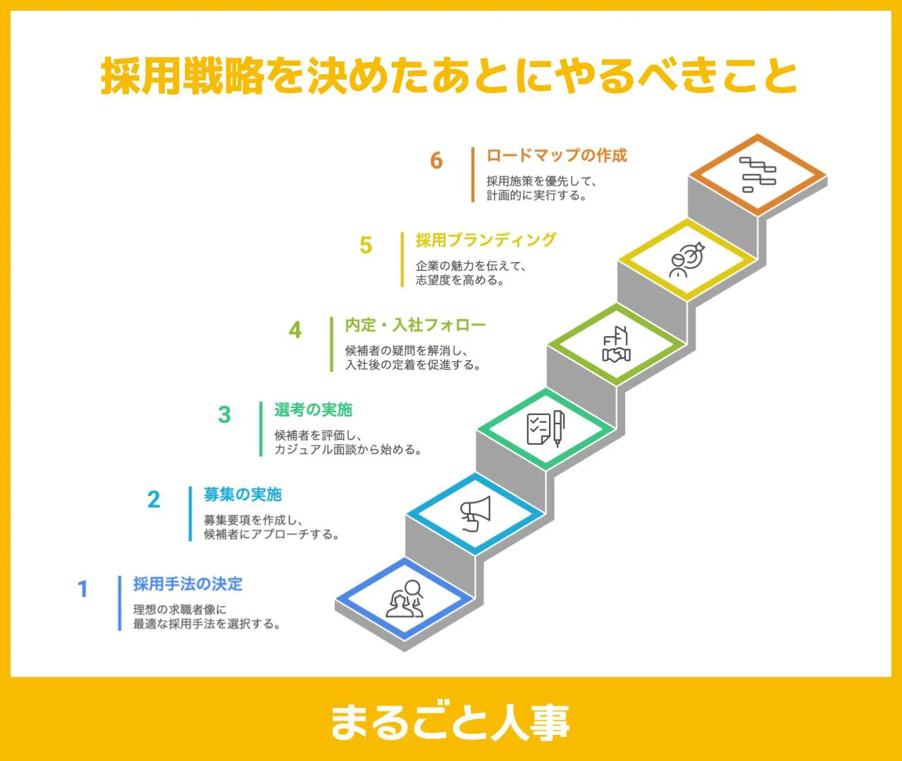 採用戦略を決めた後にやること図解