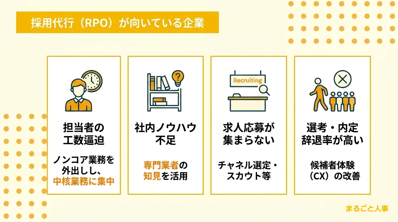 採用代行（RPO）の導入に向いている企業の特徴（担当者の工数逼迫、ノウハウ不足、応募が集まらない、辞退率が高い）をまとめた図解
