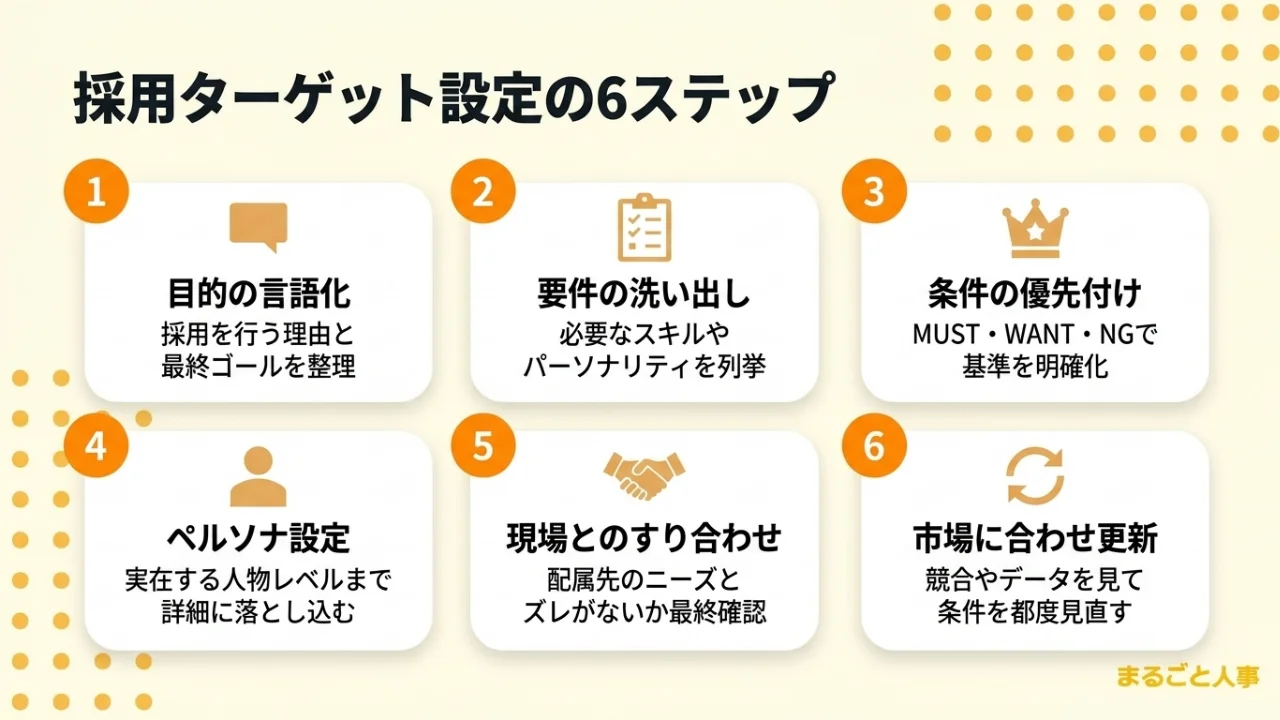 採用ターゲット設定の6ステップ